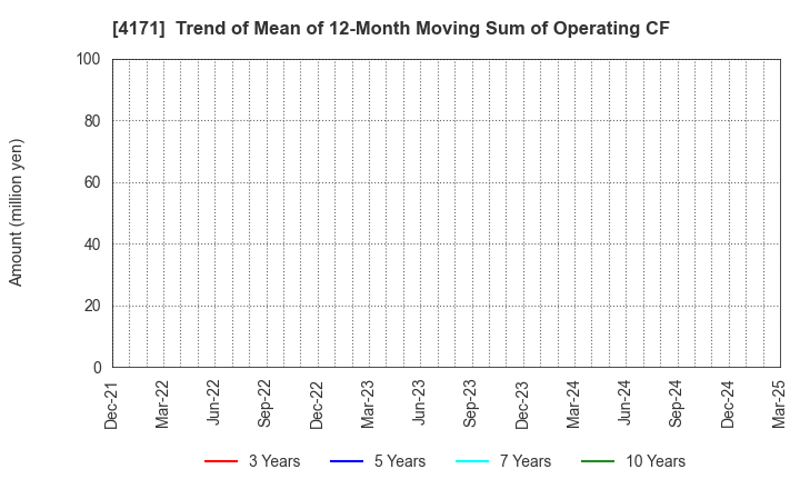 4171 Global Information,Inc.: Trend of Mean of 12-Month Moving Sum of Operating CF