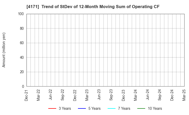 4171 Global Information,Inc.: Trend of StDev of 12-Month Moving Sum of Operating CF