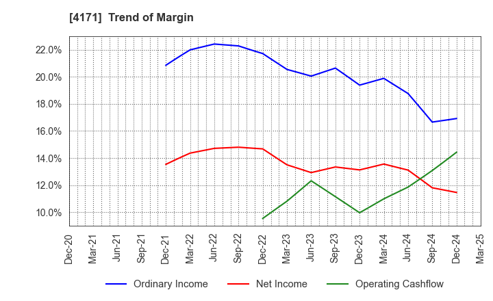 4171 Global Information,Inc.: Trend of Margin