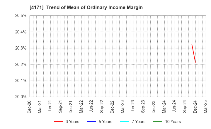 4171 Global Information,Inc.: Trend of Mean of Ordinary Income Margin