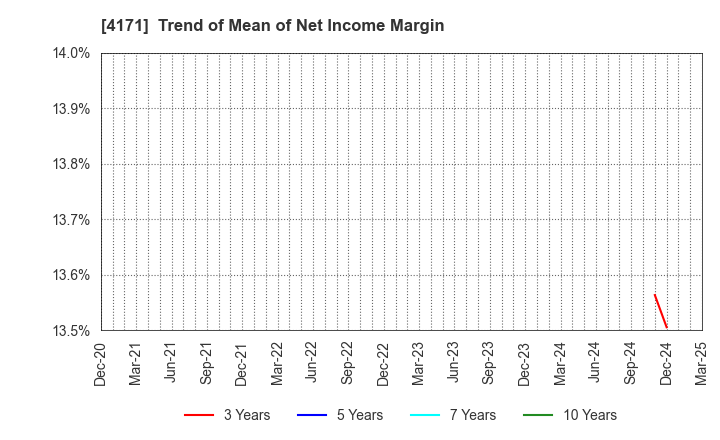 4171 Global Information,Inc.: Trend of Mean of Net Income Margin