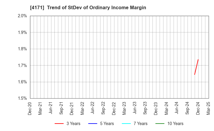 4171 Global Information,Inc.: Trend of StDev of Ordinary Income Margin