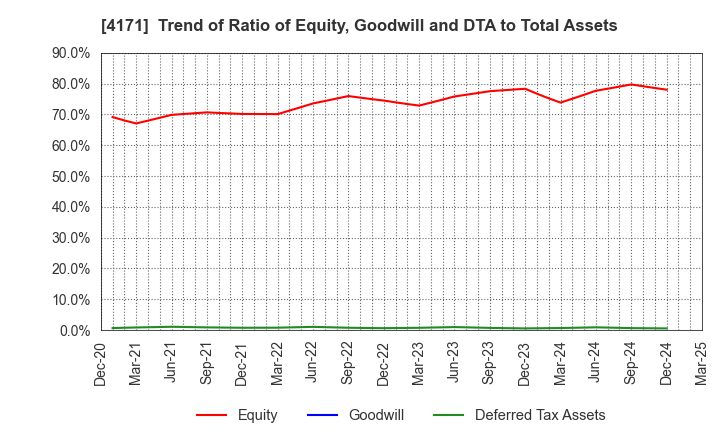 4171 Global Information,Inc.: Trend of Ratio of Equity, Goodwill and DTA to Total Assets