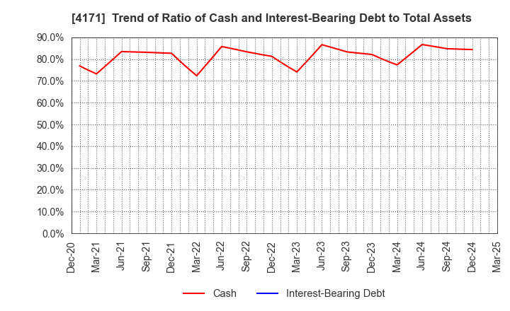 4171 Global Information,Inc.: Trend of Ratio of Cash and Interest-Bearing Debt to Total Assets