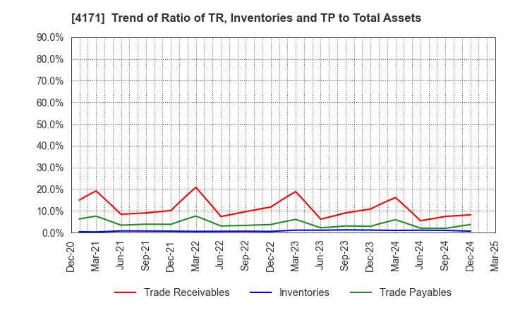 4171 Global Information,Inc.: Trend of Ratio of TR, Inventories and TP to Total Assets