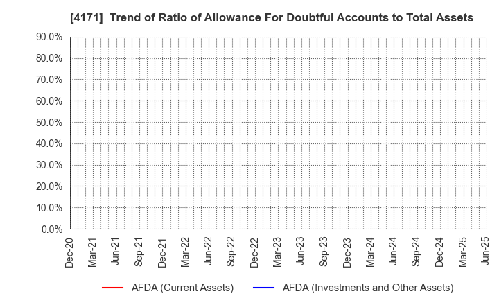 4171 Global Information,Inc.: Trend of Ratio of Allowance For Doubtful Accounts to Total Assets