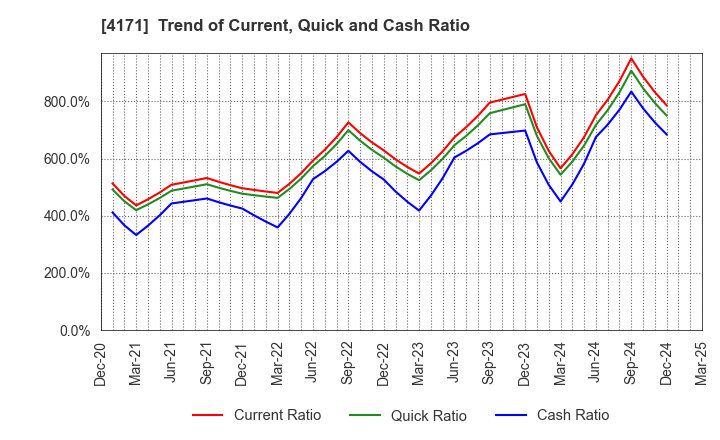 4171 Global Information,Inc.: Trend of Current, Quick and Cash Ratio