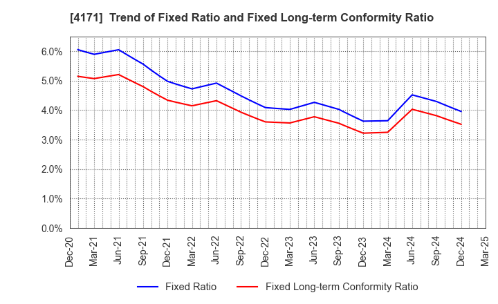 4171 Global Information,Inc.: Trend of Fixed Ratio and Fixed Long-term Conformity Ratio