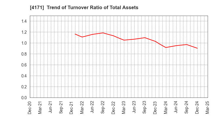 4171 Global Information,Inc.: Trend of Turnover Ratio of Total Assets