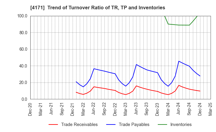 4171 Global Information,Inc.: Trend of Turnover Ratio of TR, TP and Inventories