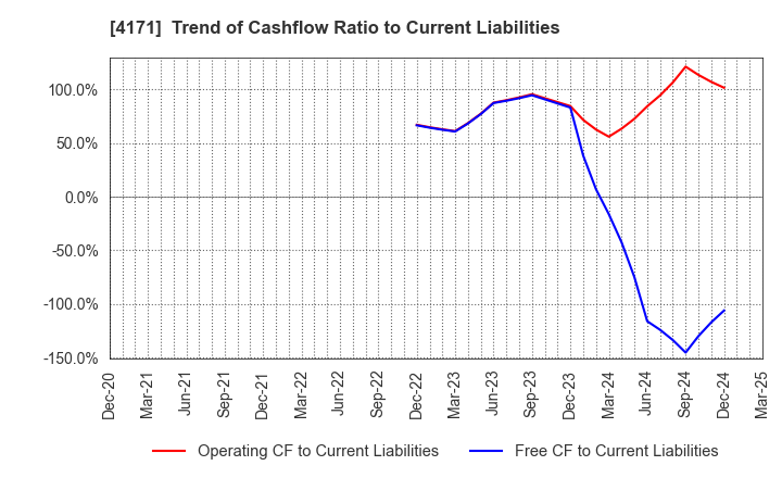 4171 Global Information,Inc.: Trend of Cashflow Ratio to Current Liabilities