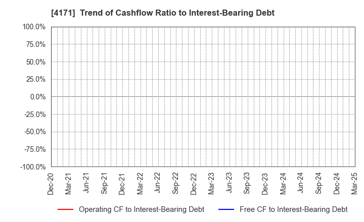 4171 Global Information,Inc.: Trend of Cashflow Ratio to Interest-Bearing Debt