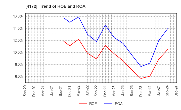 4172 TOWA Hi SYSTEM CO.,LTD.: Trend of ROE and ROA