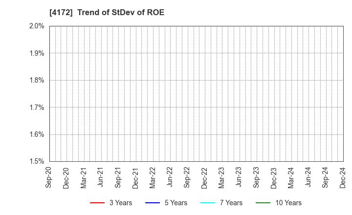 4172 TOWA Hi SYSTEM CO.,LTD.: Trend of StDev of ROE