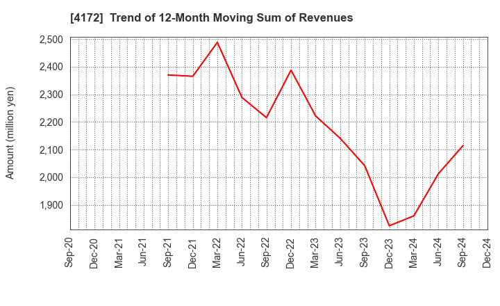 4172 TOWA Hi SYSTEM CO.,LTD.: Trend of 12-Month Moving Sum of Revenues