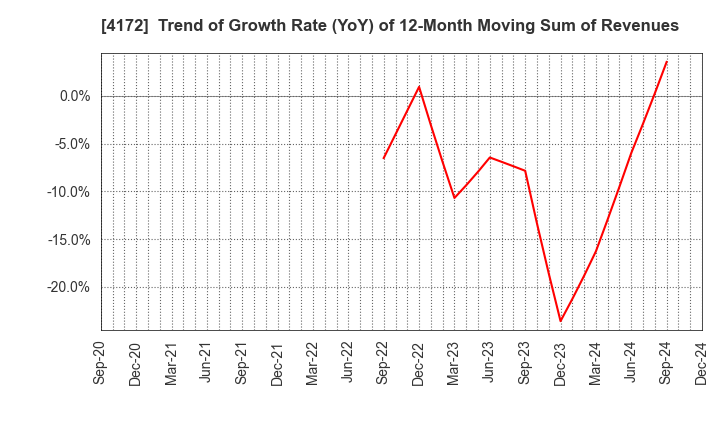 4172 TOWA Hi SYSTEM CO.,LTD.: Trend of Growth Rate (YoY) of 12-Month Moving Sum of Revenues