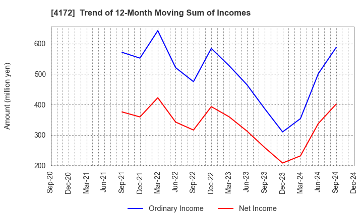 4172 TOWA Hi SYSTEM CO.,LTD.: Trend of 12-Month Moving Sum of Incomes