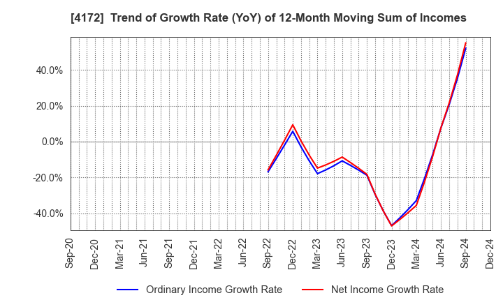 4172 TOWA Hi SYSTEM CO.,LTD.: Trend of Growth Rate (YoY) of 12-Month Moving Sum of Incomes