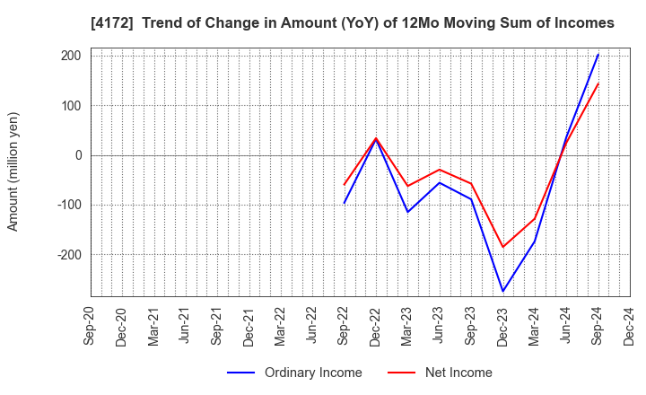 4172 TOWA Hi SYSTEM CO.,LTD.: Trend of Change in Amount (YoY) of 12Mo Moving Sum of Incomes