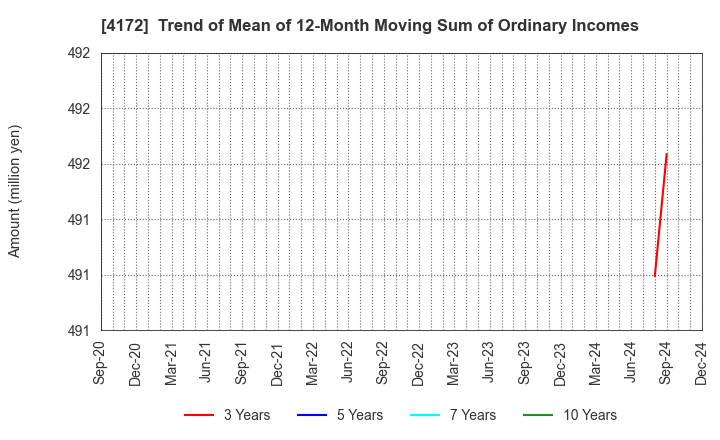 4172 TOWA Hi SYSTEM CO.,LTD.: Trend of Mean of 12-Month Moving Sum of Ordinary Incomes