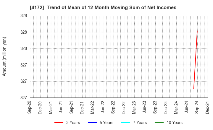 4172 TOWA Hi SYSTEM CO.,LTD.: Trend of Mean of 12-Month Moving Sum of Net Incomes