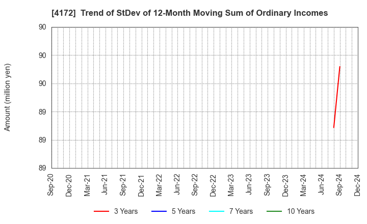 4172 TOWA Hi SYSTEM CO.,LTD.: Trend of StDev of 12-Month Moving Sum of Ordinary Incomes