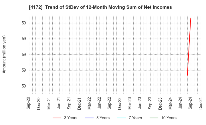 4172 TOWA Hi SYSTEM CO.,LTD.: Trend of StDev of 12-Month Moving Sum of Net Incomes