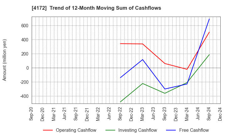 4172 TOWA Hi SYSTEM CO.,LTD.: Trend of 12-Month Moving Sum of Cashflows