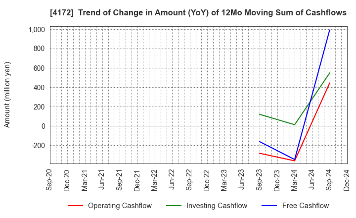 4172 TOWA Hi SYSTEM CO.,LTD.: Trend of Change in Amount (YoY) of 12Mo Moving Sum of Cashflows