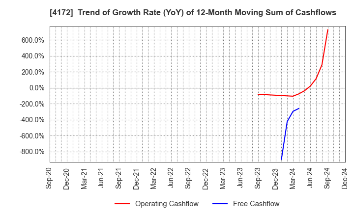 4172 TOWA Hi SYSTEM CO.,LTD.: Trend of Growth Rate (YoY) of 12-Month Moving Sum of Cashflows