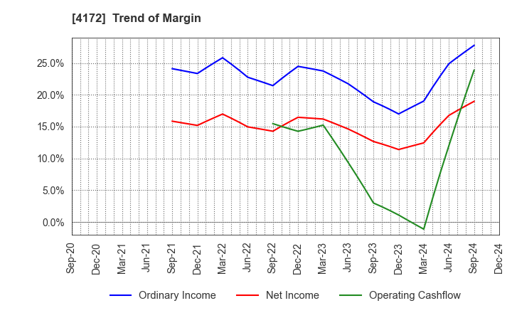 4172 TOWA Hi SYSTEM CO.,LTD.: Trend of Margin