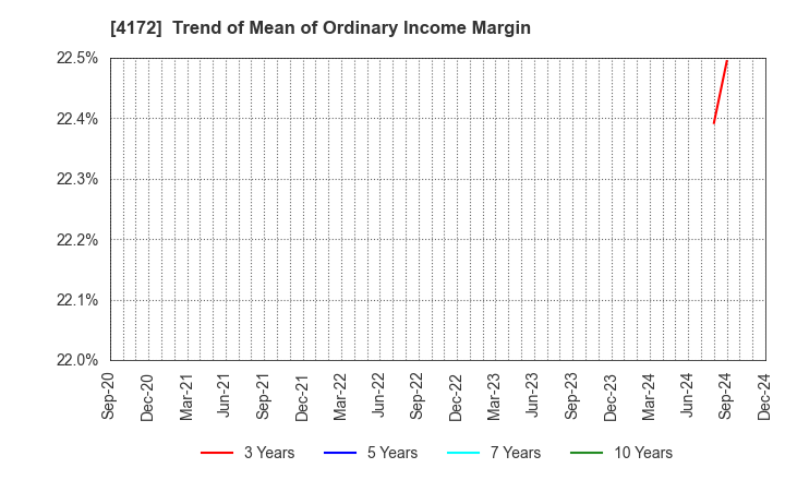 4172 TOWA Hi SYSTEM CO.,LTD.: Trend of Mean of Ordinary Income Margin