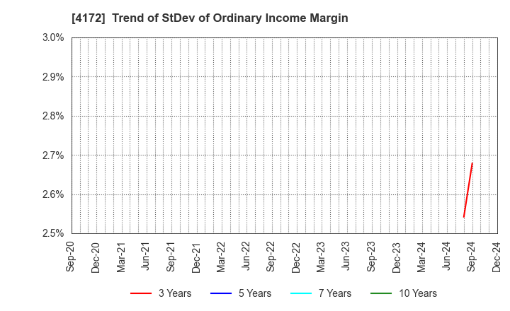 4172 TOWA Hi SYSTEM CO.,LTD.: Trend of StDev of Ordinary Income Margin