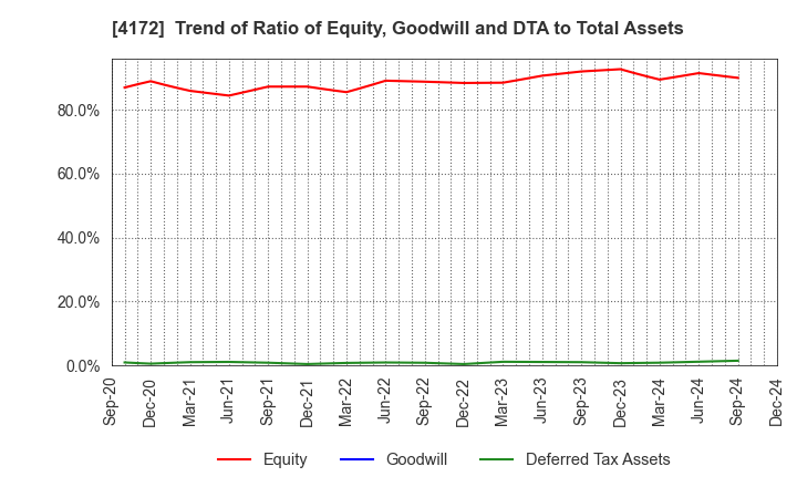 4172 TOWA Hi SYSTEM CO.,LTD.: Trend of Ratio of Equity, Goodwill and DTA to Total Assets