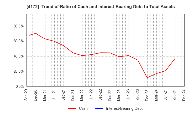 4172 TOWA Hi SYSTEM CO.,LTD.: Trend of Ratio of Cash and Interest-Bearing Debt to Total Assets