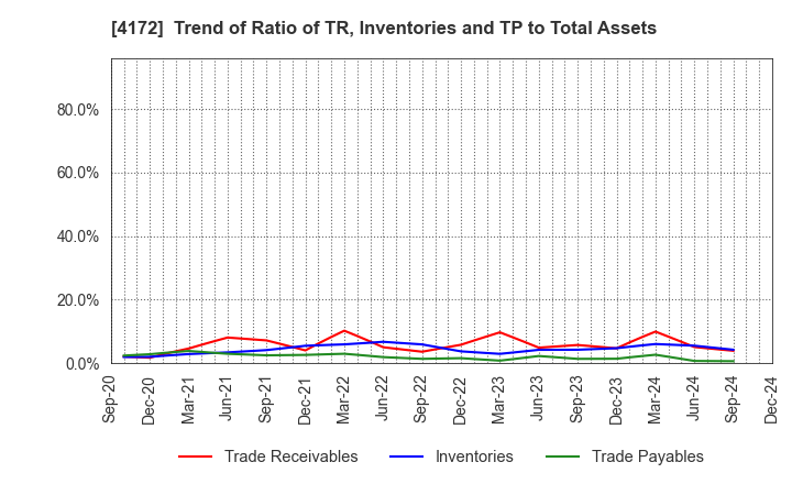 4172 TOWA Hi SYSTEM CO.,LTD.: Trend of Ratio of TR, Inventories and TP to Total Assets