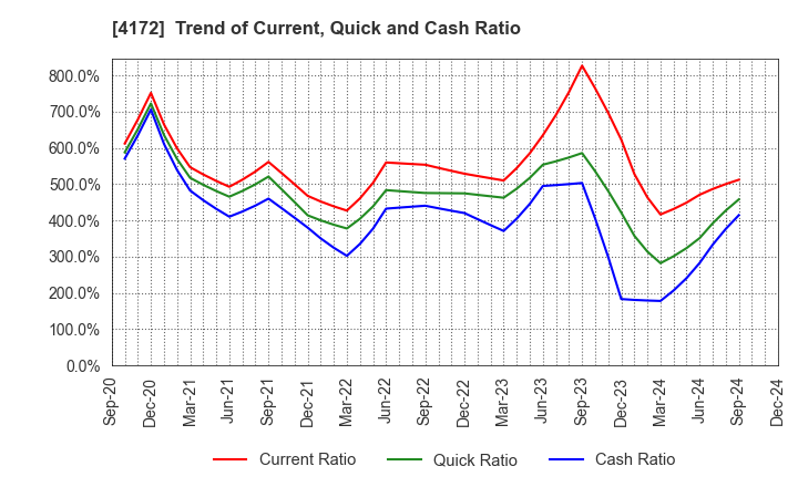 4172 TOWA Hi SYSTEM CO.,LTD.: Trend of Current, Quick and Cash Ratio