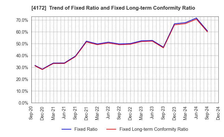 4172 TOWA Hi SYSTEM CO.,LTD.: Trend of Fixed Ratio and Fixed Long-term Conformity Ratio