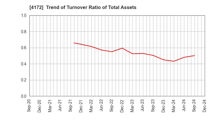 4172 TOWA Hi SYSTEM CO.,LTD.: Trend of Turnover Ratio of Total Assets