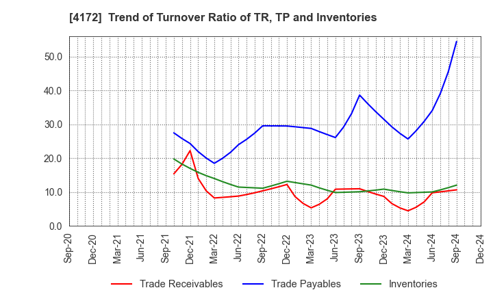 4172 TOWA Hi SYSTEM CO.,LTD.: Trend of Turnover Ratio of TR, TP and Inventories