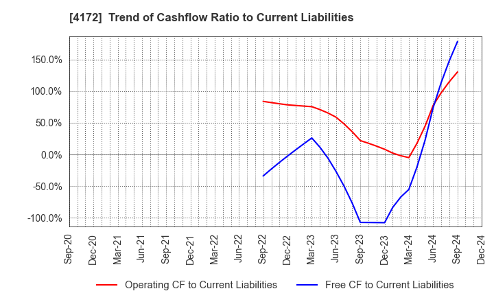 4172 TOWA Hi SYSTEM CO.,LTD.: Trend of Cashflow Ratio to Current Liabilities