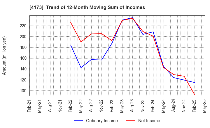 4173 WACUL.INC: Trend of 12-Month Moving Sum of Incomes
