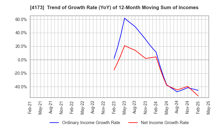 4173 WACUL.INC: Trend of Growth Rate (YoY) of 12-Month Moving Sum of Incomes