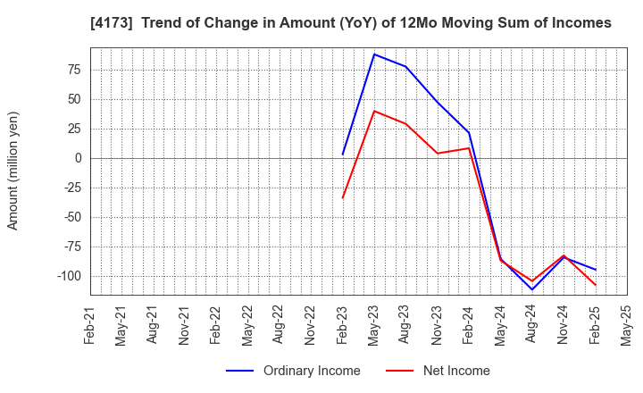 4173 WACUL.INC: Trend of Change in Amount (YoY) of 12Mo Moving Sum of Incomes