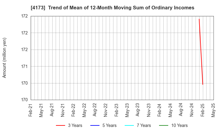 4173 WACUL.INC: Trend of Mean of 12-Month Moving Sum of Ordinary Incomes