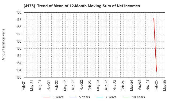 4173 WACUL.INC: Trend of Mean of 12-Month Moving Sum of Net Incomes