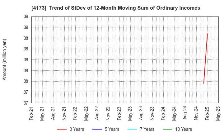 4173 WACUL.INC: Trend of StDev of 12-Month Moving Sum of Ordinary Incomes