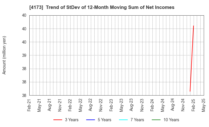 4173 WACUL.INC: Trend of StDev of 12-Month Moving Sum of Net Incomes