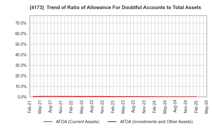 4173 WACUL.INC: Trend of Ratio of Allowance For Doubtful Accounts to Total Assets