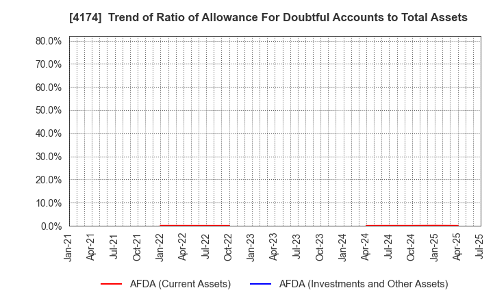 4174 Appirits Inc.: Trend of Ratio of Allowance For Doubtful Accounts to Total Assets